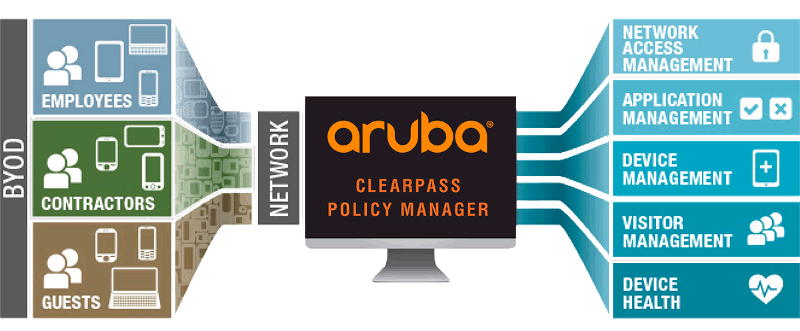 Quản lý chính sách nhất quán mạng doanh nghiệp với công nghệ Aruba Dynamic Segmentation