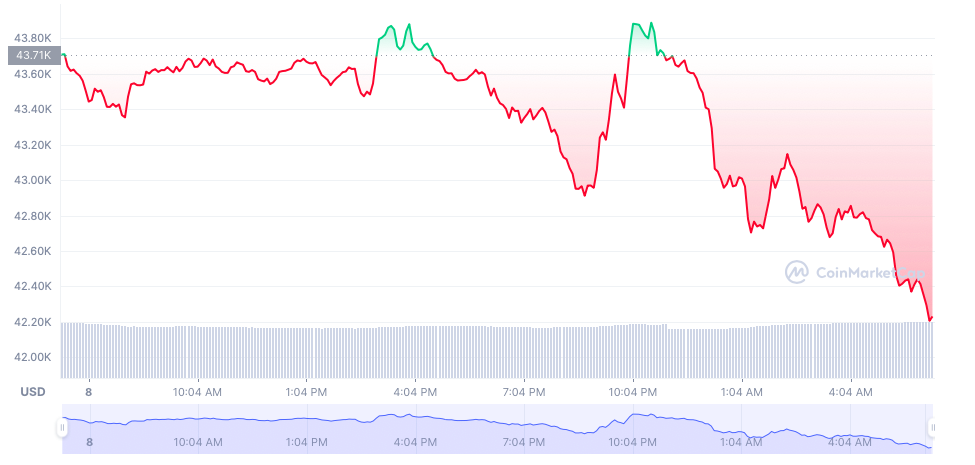 Bitcoin tiếp tục đà giảm giá sáng ngày 9/4
