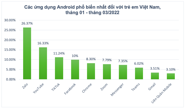 Trẻ em Việt Nam thường xuyên sử dụng ứng dụng nào nhất?
