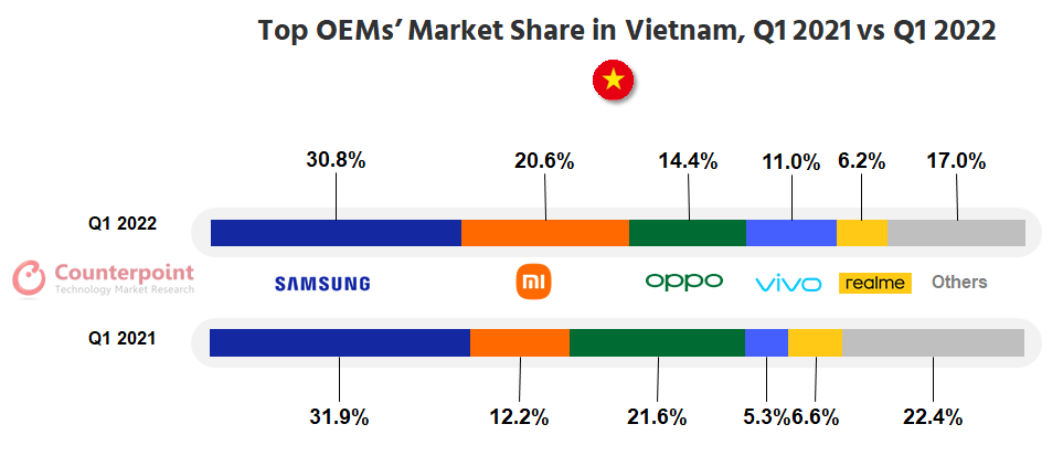 Lượng smartphone bán ra tại Việt Nam có thể giảm