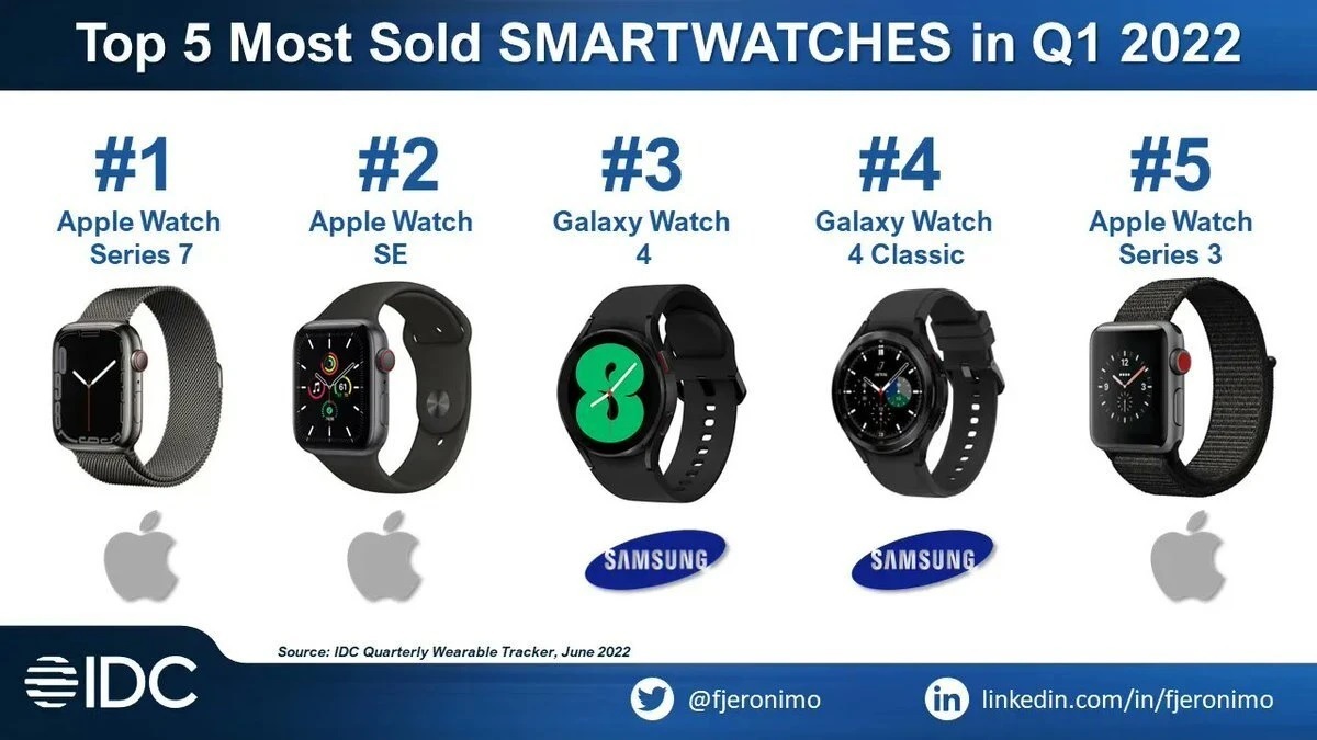 Apple,Apple Watch,Samsung