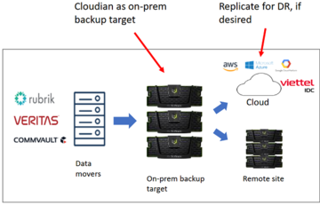 Viettel IDC hợp tác cùng Cloudian ra mắt sản phẩm Viettel Cloud Object Storage