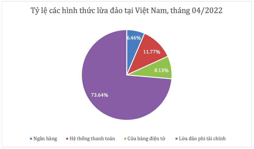 Tỷ lệ tấn công tài chính tại Việt Nam thấp nhất khu vực