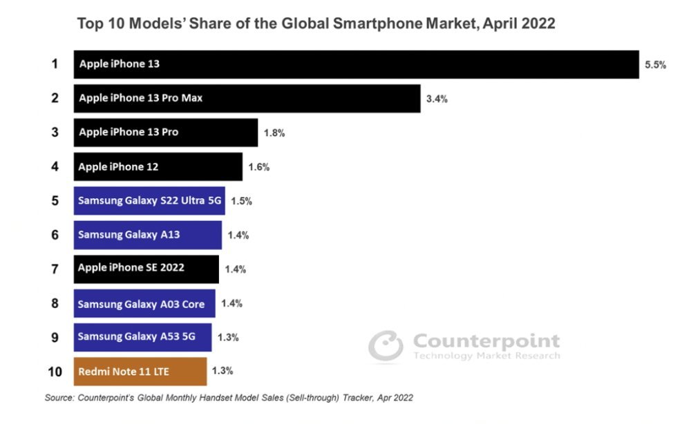 5/10 smartphone bán chạy nhất thế giới là iPhone