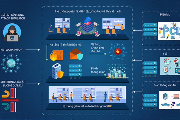 Thao trường an ninh mạng Make in Vietnam giúp rút ngắn thời gian đào tạo nhân lực