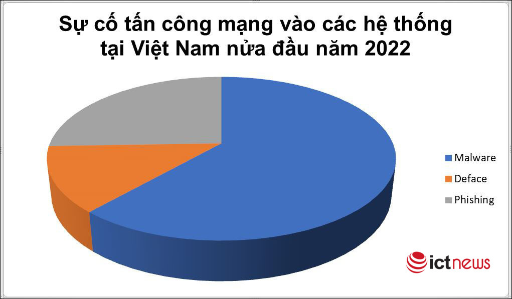 Mỗi tuần có hơn 265 sự cố tấn công mạng vào các hệ thống tại Việt Nam