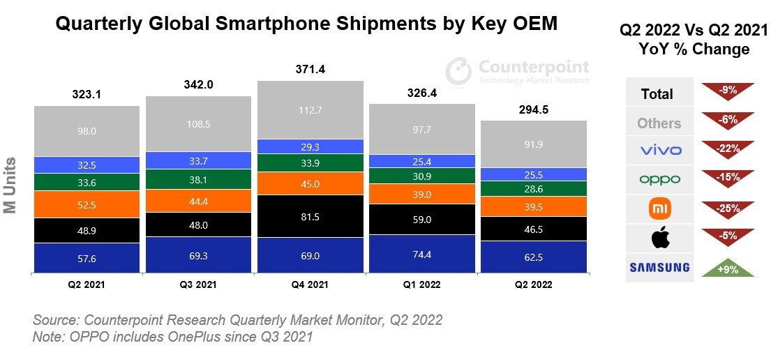 Thị trường smartphone sụt giảm nghiêm trọng