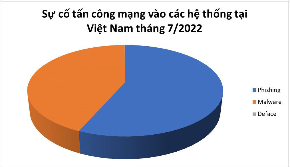 Vì sao sự cố tấn công mạng vào các hệ thống Việt Nam trong tháng 7 giảm?