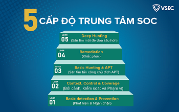 Loại hình Trung tâm vận hành và giám sát an ninh mạng nào phù hợp với doanh nghiệp tài chính, ngân hàng?