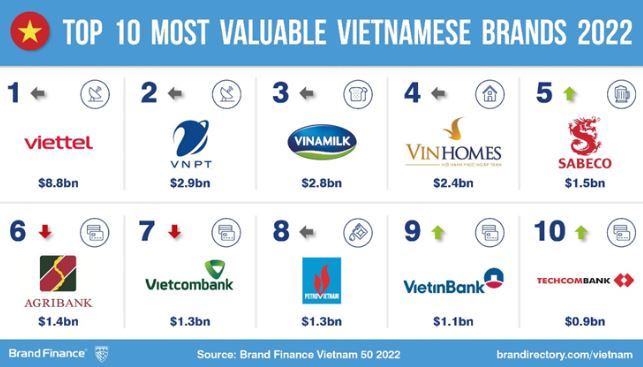 Viettel, VNPT dẫn đầu Top 10 thương hiệu giá trị nhất Việt Nam